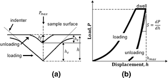 We are member of tradekey.com since march, 2009. Temperature Dependence Of Elastic Plastic Properties Of Fine Pitch Sac 0307 Solder Joint Using Nanoindentation Approach Springerlink