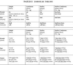 Zamanlar Tablosu Bedava Ingilizce Ogren Ingilizce Egitimi Ingilizce Dersleri Learn English For Free In Ingilizce Ingilizce Dilbilgisi Egitim Teknolojisi