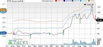 This suggests a possible upside of 43.3% from the stock's current price. Fastly Fsly Q3 Earnings Miss Revenues Match Estimates