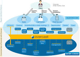 Vigience Overcast Solution Sap Integrated Customers 360