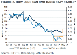 Anz Forecasts For The Chinese Yuan Weaker On Further Usd