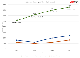 World Series Ticket Prices 2016 Vivid Seats