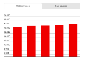 Prestiti personali vigili del fuoco su banche e finanziarie. Stipendio Dei Vigili Del Fuoco Si Comincia Con 19mila Euro