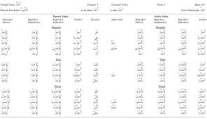 Paradigms Of Classical And Modern Arabic Verbs Al3arabiya Org