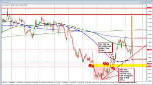 forex technical analysis eurusd trades at new session lows