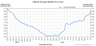 Gas Prices Genesis Of The Next Financial Crises