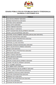 Top 20 property developers panies in malaysia 2020 cloudsmallbusinessservice. Housing Ministry Releases Complete List Of Blacklisted Housing Developers In M Sia World Of Buzz