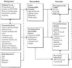 Better2know provides a fast std and hiv testing service. A Conceptual Framework For The Study Of Perception Of Risk Of Hiv Download Scientific Diagram