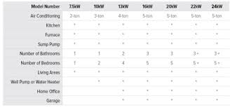 +what is the life expectantcy in hours of a 30k generac generator. Generac Guardian 18000 Watt Lp 17000 Watt Ng Standby Generator In The Home Standby Generators Department At Lowes Com