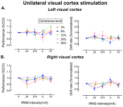 We did not find results for: Stochastic Resonance Enhances The Rate Of Evidence Accumulation During Combined Brain Stimulation And Perceptual Decision Making