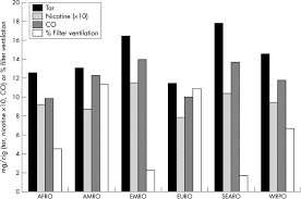 The average amount of tar in cigarettes was lowered from 38 milligrams (mg) and 2.7 mg of nicotine in 1954 to 12 mg of tar and 0.95 mg of nicotine. Determination Of Tar Nicotine And Carbon Monoxide Yields In The Mainstream Smoke Of Selected International Cigarettes Tobacco Control