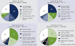 American Life Expectancy Graphic Reveals Alarming