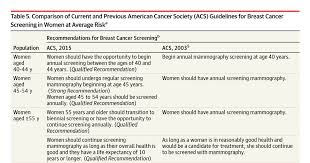 Guidelines for breast cancer treatment. Recommendations About Mammography And Breast Cancer Screening From The American Cancer Society Jama Guidelines Jama Network