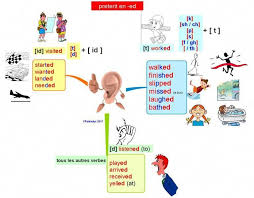 English Preterit Prononciation F Apprendreanglais Coursanglais Parleranglais Preterite English Lessons Learn English