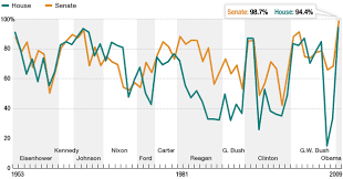 President Obamas Partisan Support In Congress