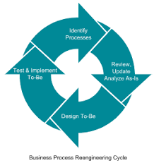 While that definition is technically correct, in practice, business process improvement is a bit more complex. Business Process Re Engineering Wikipedia