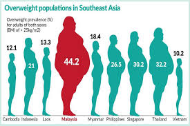 Budaya fast food #fastfood #obesity #health #am. 7 Negara Yang Mempunyai Kadar Obesiti Paling Rendah Di Dunia Iluminasi
