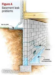 Learn How To Stop Basement Leaks And Dry A Wet Basement For Good Wet Basement Leaking Basement Wet Basement Solutions