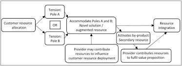 19 which resource management task deploys or activates personnel and resources. Resource Integration Adopting A Paradox Perspective To Inform The Management Of Tensions In Customer Resource Allocation Sciencedirect