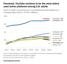 When was the last time you diagnosed. Facebook Youtube Instagram Continue To Be The Most Widely Used Social Media Platforms Among U S Adults Digital Information World