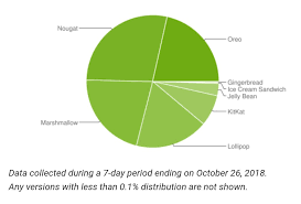 android distribution numbers everything you need to know