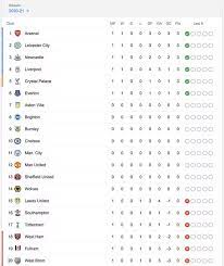 Tottenham beat arsenal in sunday's north london derby to retake top spot in the premier league table from chelsea. Premier League Table Latest Standings With Tottenham Everton Leicester In Action Football Sport Express Co Uk