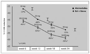 Ezetimibe Simvastatin Higher Reduction Of Ldl Cholesterol