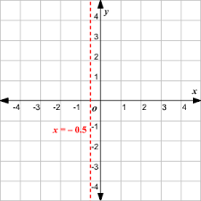 Graphing rational functions with holes s worksheets solutions activities. Graphing Rational Functions