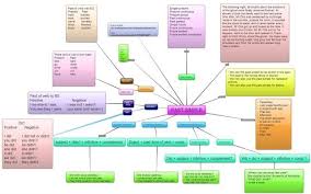 Mapa Conceptual Pasado Simple En Ingles Mapa Conceptual Pasado Simple Mapas