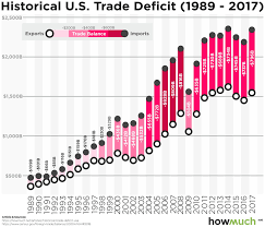 Visualizing Thirty Years Of The U S Trade Deficit In One