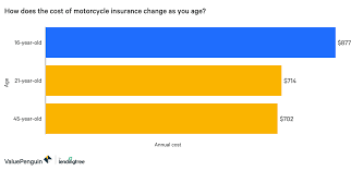 What Is The Average Motorcycle Insurance Price For A 16 Year Old Valuepenguin