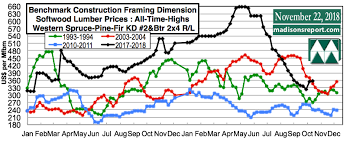 Current Softwood Lumber Prices Compared To Recent And