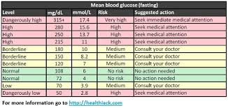 Comprehensive Non Diabetic Glucose Levels Chart Hemoglobin