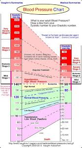 blood pressure chart normal blood pressure range blood