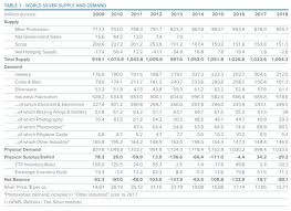 silver supply demand the silver institute