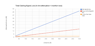 diminishing returns at a certain point using coax is insane