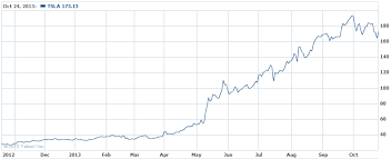 5 Bull Stocks Returning Over 500 In 5 Years Or Less