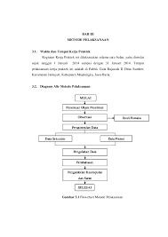 Merupakan salah satu cara untuk memperoleh data dengan melakukan pengamatan secara langsung terhadap obyek yang akan diteliti untuk mendapatkan informasi mengenai permasalahan. Contoh Flowchart Proposal Penelitian Masnurul