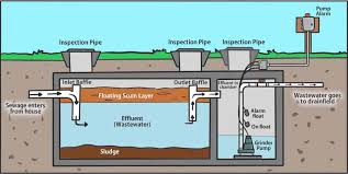Residential sewage sewage grinder pump. Grinder Pump Not Working Helpful Troubleshooting Guide Basement Issues And Problems