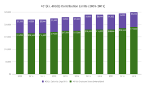 401k 403b tsp historical contribution limits 2009 2019