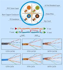 Cat 6 cable connector diagram. Cat6 Outdoor Shielded Ethernet Cable Sold By Foot Mfr Shireen
