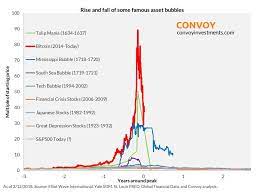$3383.79 view event #67 on chart after years of debating about how bitcoin should scale the controversy turned into action. Bitcoin Blockchain Wallet Login Bitcoin South Sea Bubble Blockchain Wallet