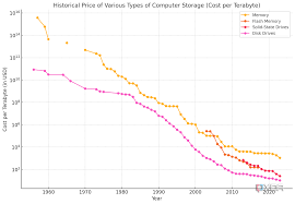 Are data centers running out of storage? If so, what does that mean for the  cloud?