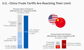 The Trade War Between The Usa And The People S Republic Of China People S Republic Of China China Trade Trading