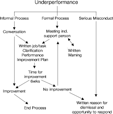 Performance Management Best Practice Smartdentist