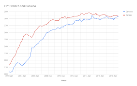 Sure carlsen can hold stockfish eventually on certain hardwares especially if the user isnt playing and all magnus has to do is play for a draw as well. Tracking Carlsen And Caruana S Elo Chess