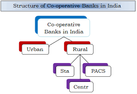 Find cooperative bank news headlines, photos, videos, comments, blog posts and opinion at the indian express. Rbi To Set Up Expert Committee On Urban Co Op Banks Gktoday