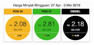 Sepanjang minggu ini berkuatkuasa esok, sabtu harga untuk ron97 dan ron95 menyaksikan kenaikan besar harga sebanyak 10 sen. Harga Minyak Ron97 Naik 1 Sen Ron95 Diesel Kekal Harga Sama Salaam