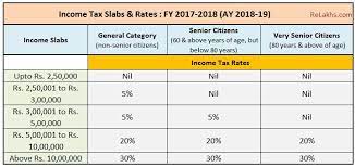 • knowing your income tax expectations for the coming year. Latest Income Tax Slab Rates For Fy 2017 18 Ay 2018 19