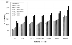 Variation Of Ct Values In Hounsfield Units Hu For Seven